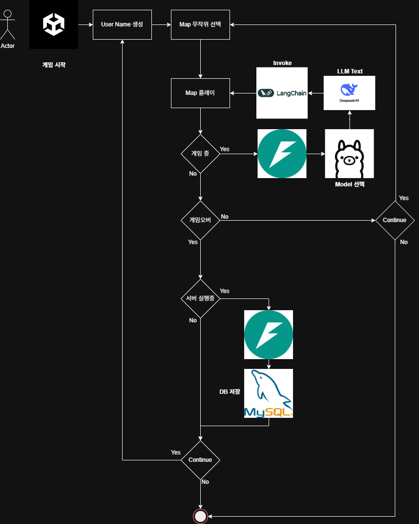 FlowChart